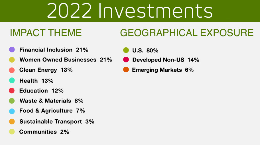 Maja Kristin 2022 Investments