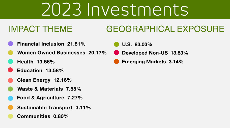 Maja Kristin 2022 Investments