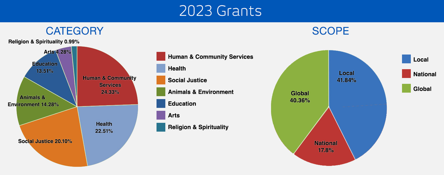 Pie chart showing grants for Maja Kristin