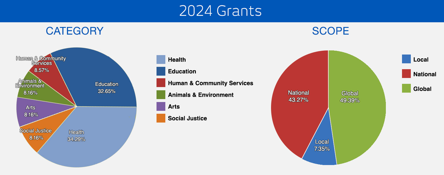 Pie chart showing grants for Maja Kristin