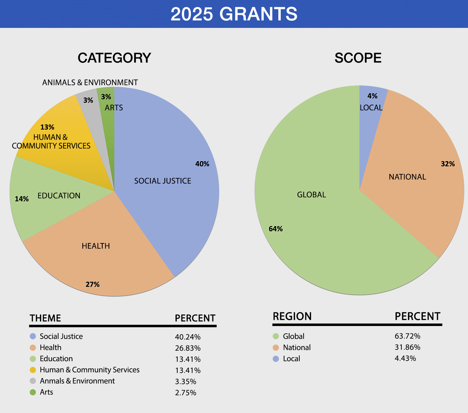 Pie chart showing grants for Maja Kristin